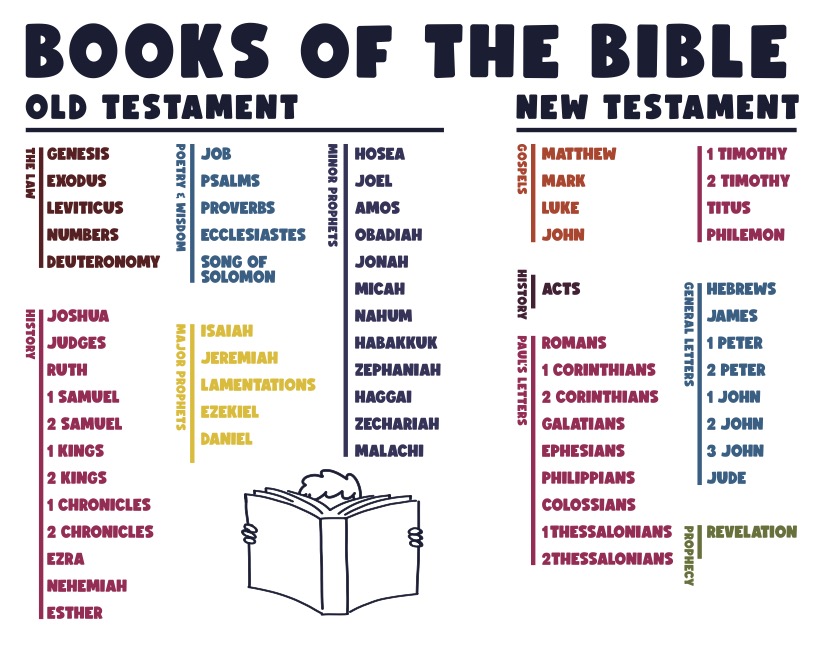 Sing the Books of the Bible!